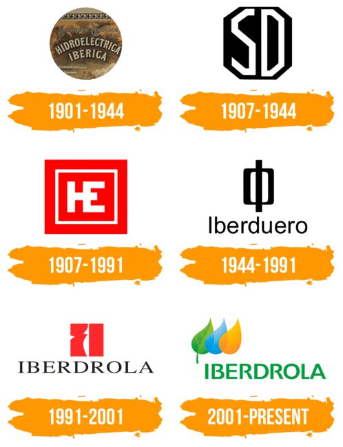 Iberdrola Logo Histoire