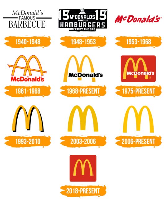 McDonalds Logo Histoire