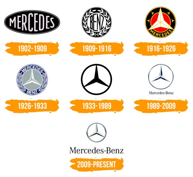Mercedes Benz Logo Histoire