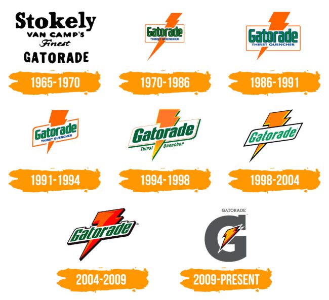 Gatorade Logo Histoire