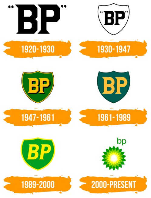 BP Logo Histoire