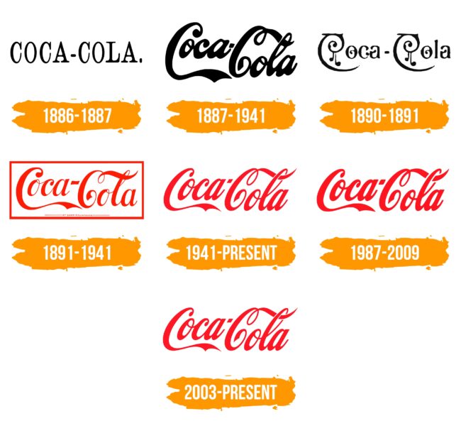 Coca Cola Logo Histoire