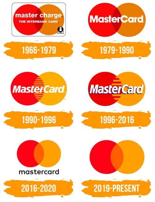 Mastercard Logo Histoire