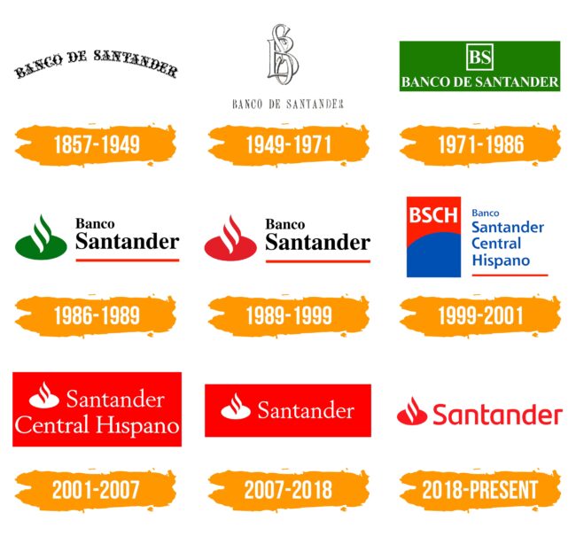 Santander Logo Histoire
