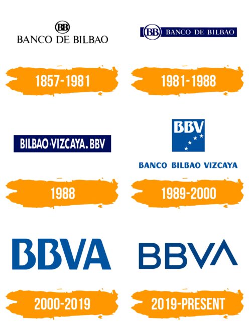 BBVA Logo Histoire