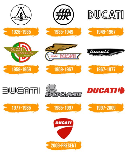 Ducati Logo Histoire