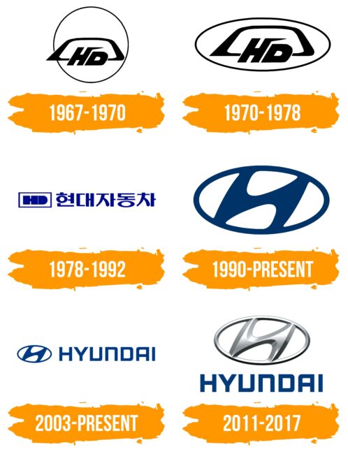 Hyundai Logo Histoire