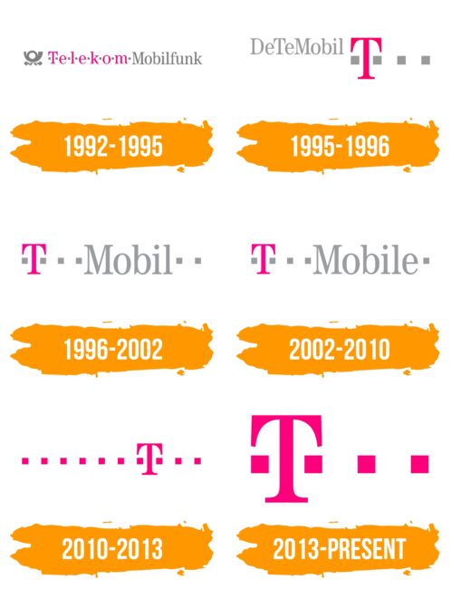 Telekom Logo Histoire
