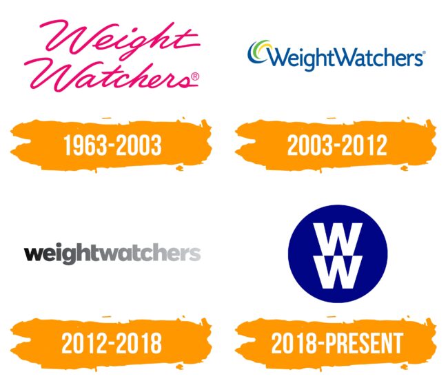 Weight Watchers Logo Histoire