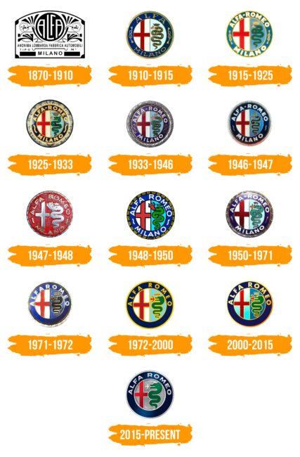 Alfa Romeo Logo Histoire