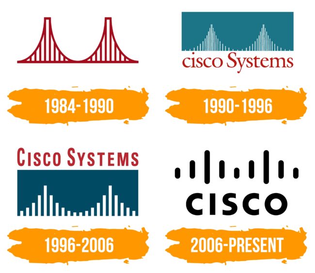 Cisco Logo Histoire