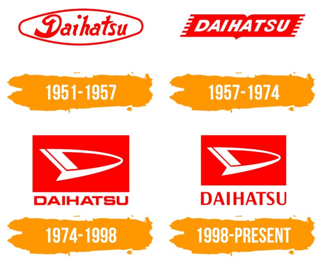 Daihatsu Logo Histoire