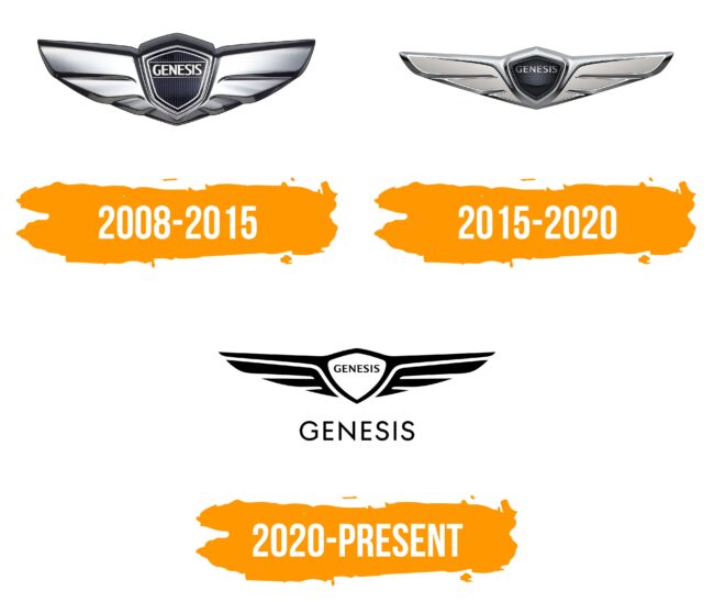 Genesis Logo Histoire
