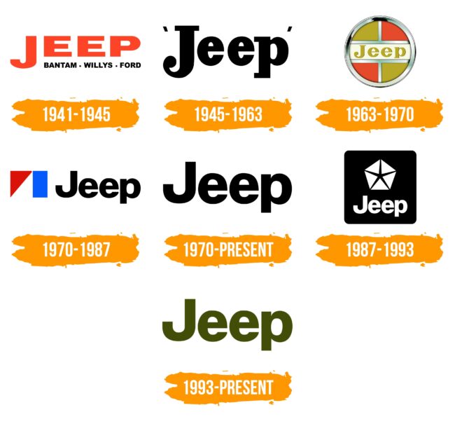 Jeep Logo Histoire