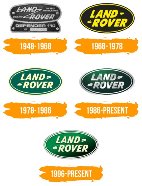 Land Rover Logo Histoire