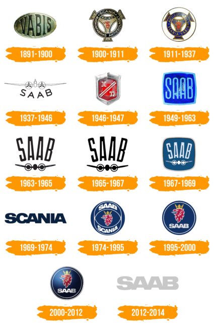 Saab Logo Histoire