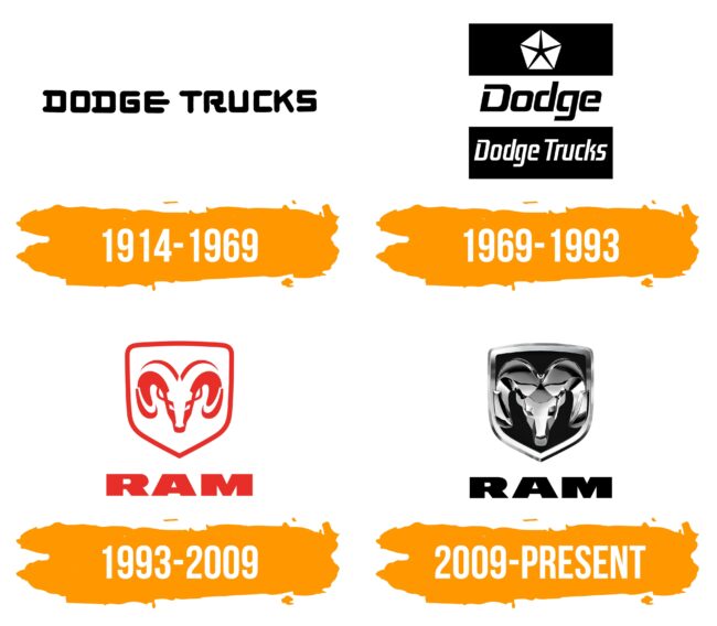 Dodge Ram Logo Histoire