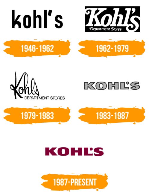 Kohls Logo Histoire