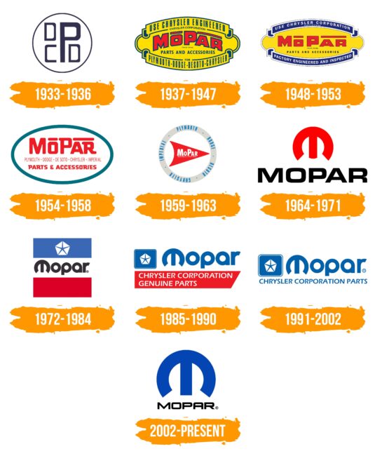 Mopar Logo Histoire