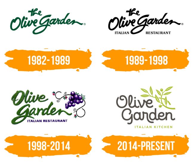 Olive Garden Logo Histoire
