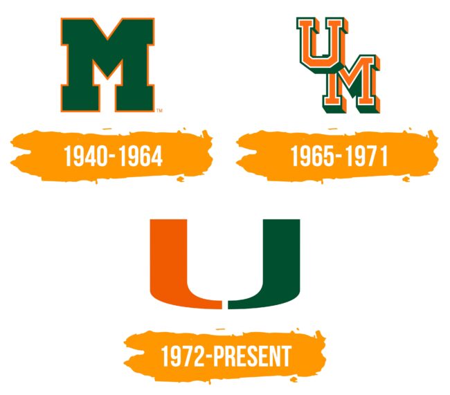 Miami Hurricanes Logo Histoire