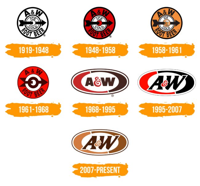 A&W Logo Histoire