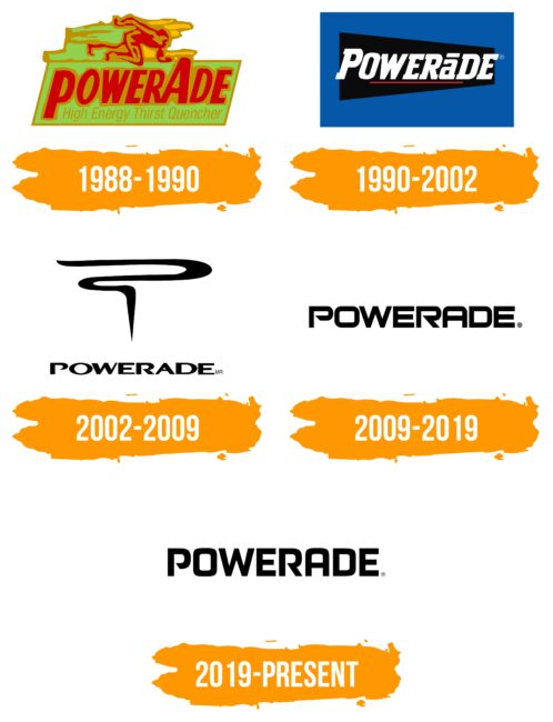 Powerade Logo Histoire