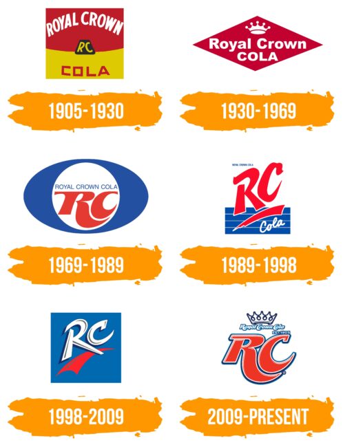 Royal Crown Cola Logo Histoire