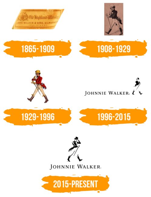 Johnnie Walker Logo Histoire