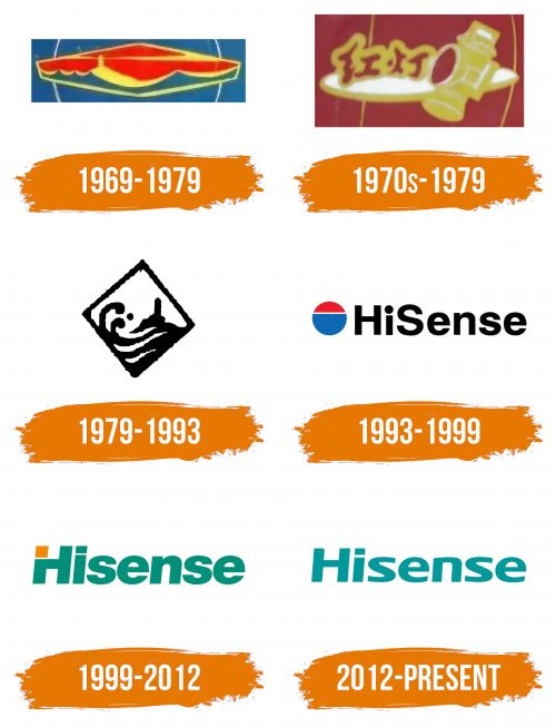 Histoire du logo de Hisense