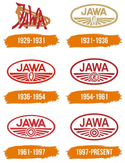 Histoire du logo de Jawa