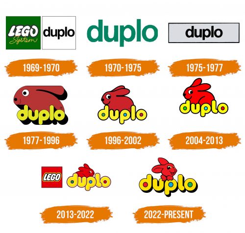 Histoire du logo de Duplo