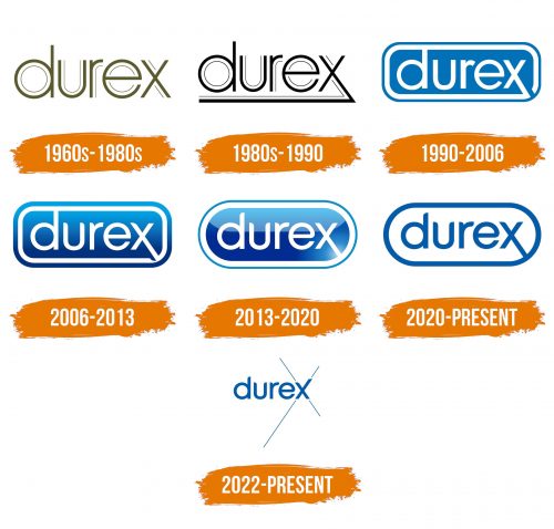 Histoire du logo de Durex