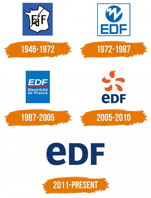 Histoire du logo de EDF