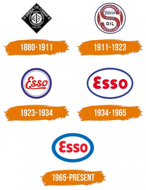 Histoire du logo de Esso