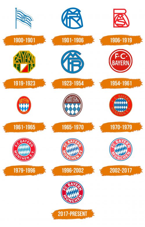 Histoire du logo de FC Bayern Munchen
