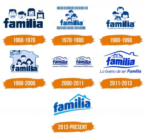 Histoire du logo de Familia