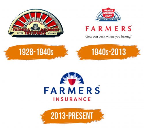Histoire du logo de Farmers Insurance