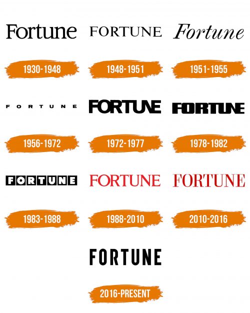 Histoire du logo de Fortune