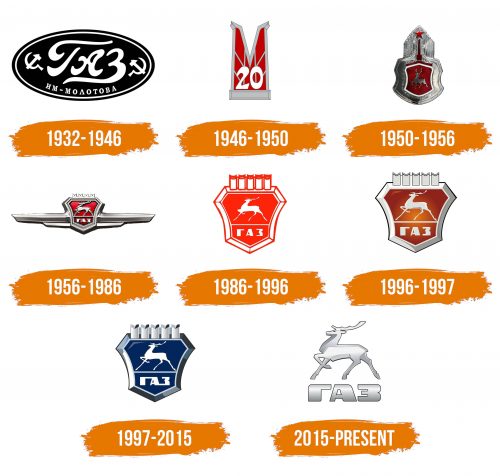 Histoire du logo de GAZ