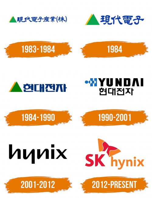 Histoire du logo de Hynix