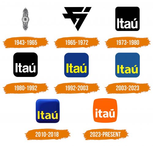 Histoire du logo de Itau Unibanco