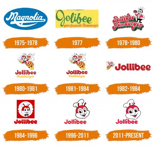Histoire du logo de Jollibee