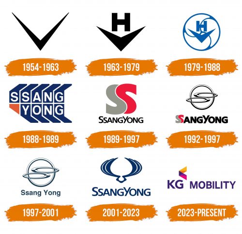 Histoire du logo de KG Mobility