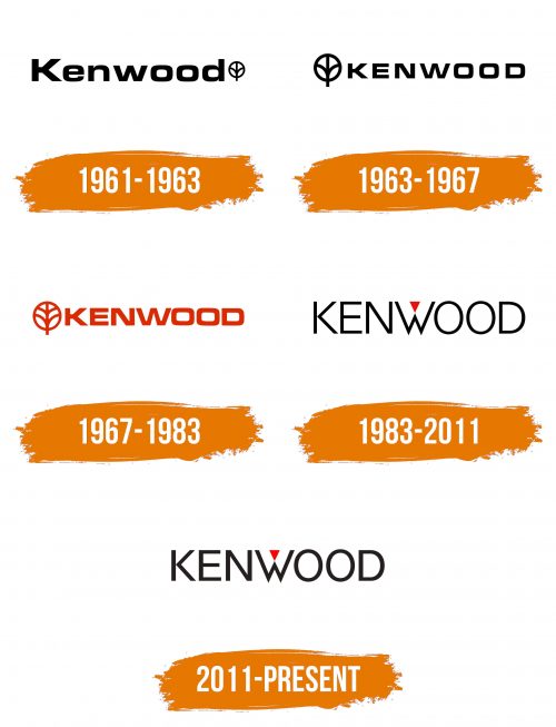 Histoire du logo de Kenwood
