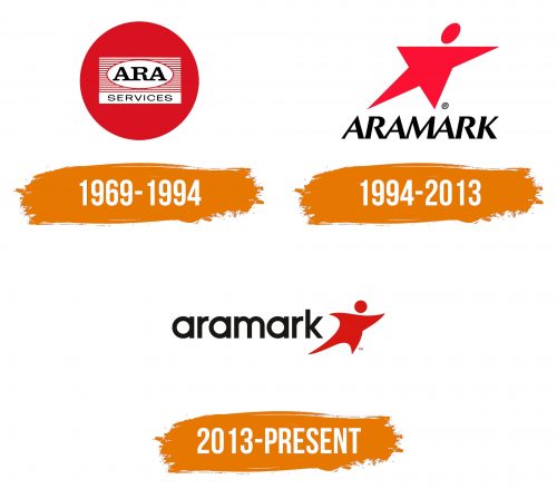 Histoire du logo de Aramark