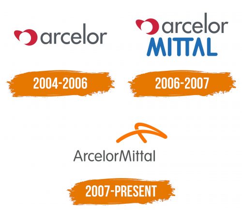 Histoire du logo de ArcelorMittal