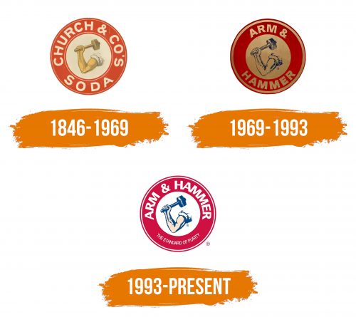Histoire du logo de Arm & Hammer