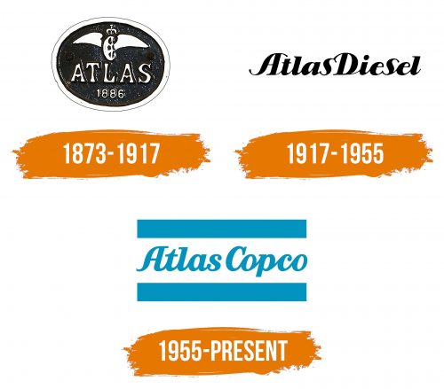 Histoire du logo de Atlas Copco