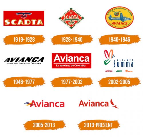 Histoire du logo de Avianca